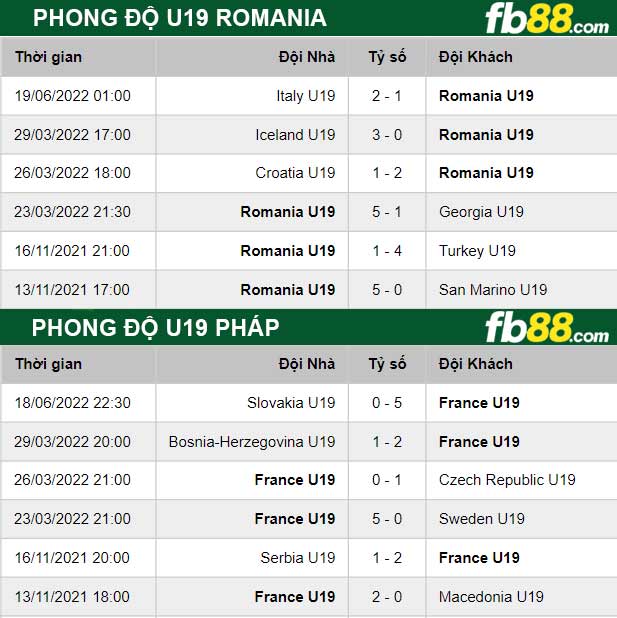 Fb88 thông số trận đấu U19 Romania vs U19 Phap
