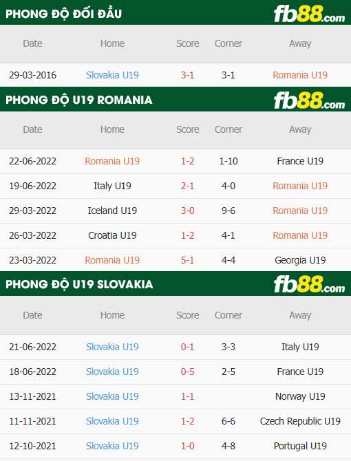 fb88-thông số trận đấu U19 Romania vs U19 Slovakia