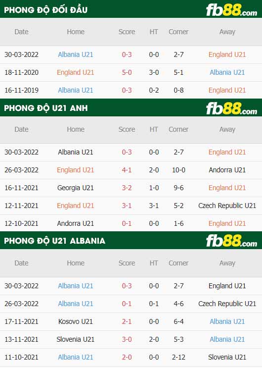 fb88-thông số trận đấu U21 Anh vs U21 Albania