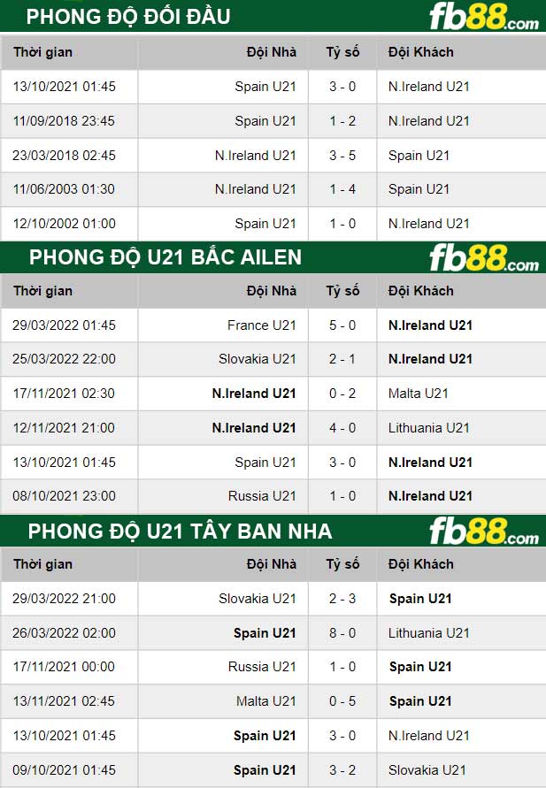 Fb88 thông số trận đấu U21 Bắc Ailen vs U21 Tây Ban Nha
