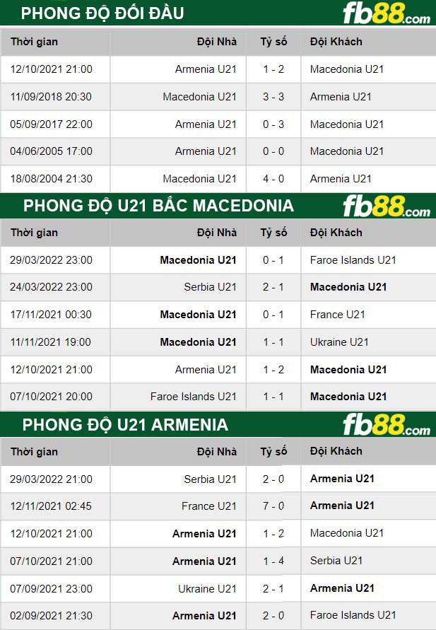 Fb88 thông số trận đấu U21 Bắc Macedonia vs U21 Armenia