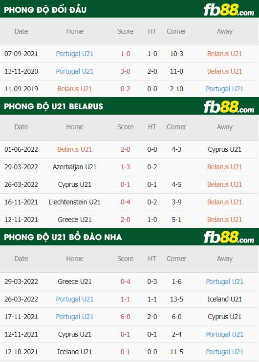 fb88-thông số trận đấu U21 Belarus vs U21 Bo Dao Nha