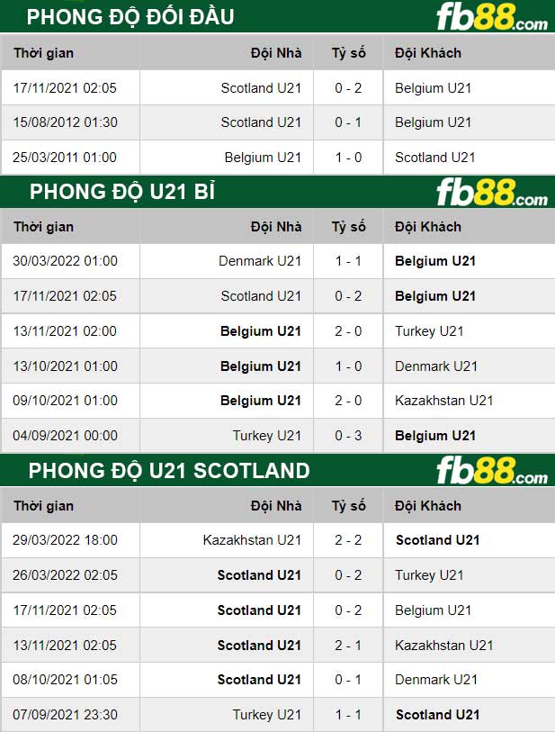 Fb88 thông số trận đấu U21 Bi vs U21 Scotland