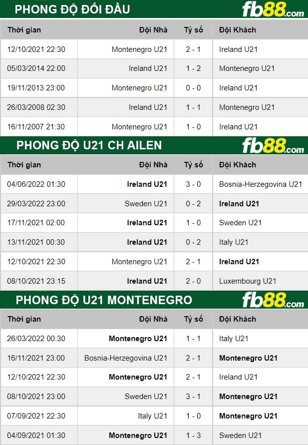 Fb88 soi kèo trận đấu U21 CH Ailen vs U21 Montenegro