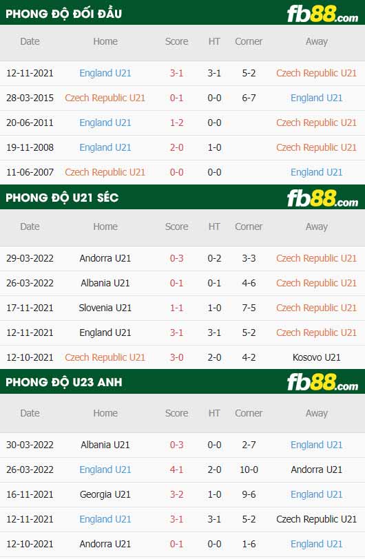 fb88-thông số trận đấu U21 CH Séc vs U21 Anh