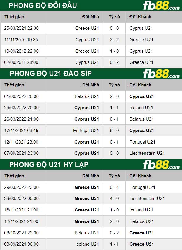 Fb88 thông số trận đấu U21 Đảo Síp vs U21 Hy Lạp