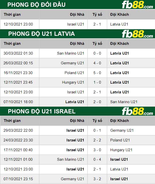 Fb88 thông số trận đấu U21 Latvia vs U21 Israel
