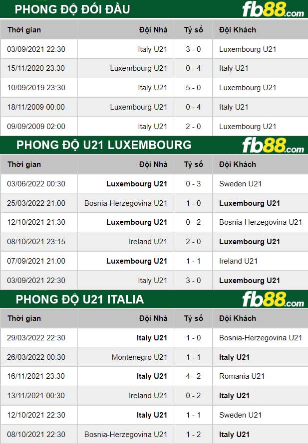 Fb88 thông số trận đấu U21 Luxembourg vs U21 Italia