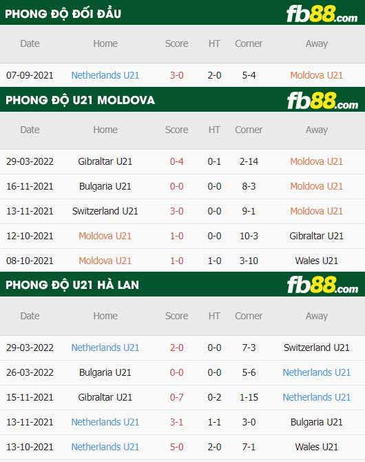 fb88-thông số trận đấu U21 Moldova vs U21 Hà Lan