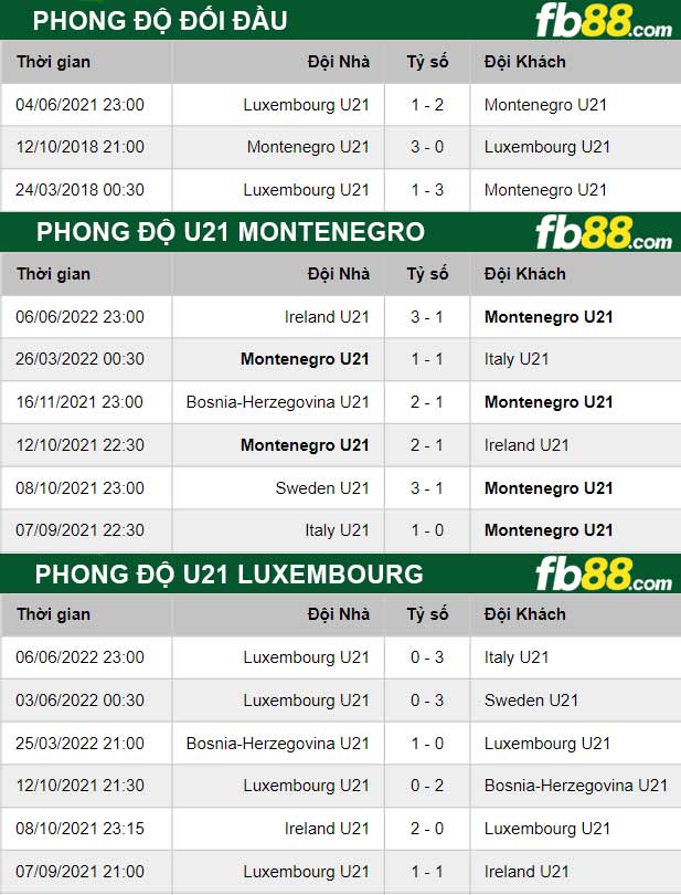 Fb88 thông số trận đấu U21 Montenegro vs U21 Luxembourg