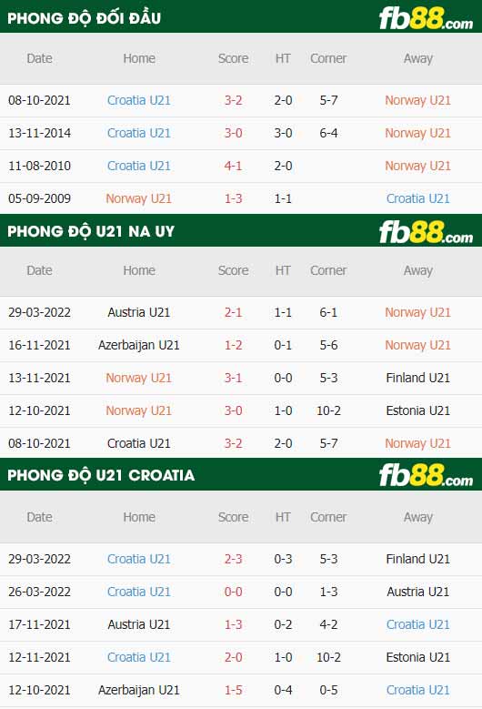 fb88-chi tiết kèo trận đấu U21 Na Uy vs U21 Croatia