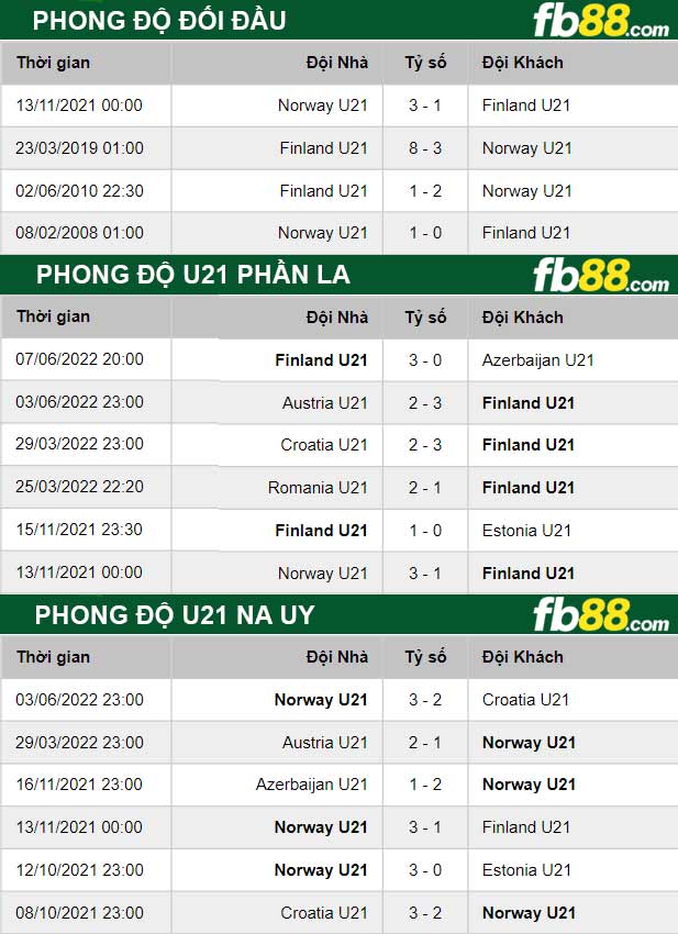 Fb88 thông số trận đấu U21 Phần Lan vs U21 Na Uy