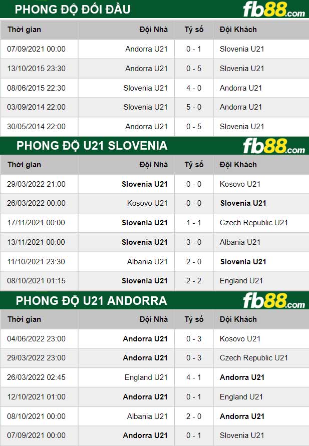 Fb88 thông số trận đấu U21 Slovenia vs U21 Andorra