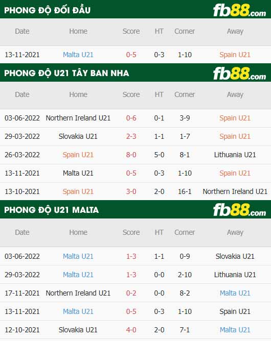fb88-thông số trận đấu U21 Tây Ban Nha vs U21 Malta