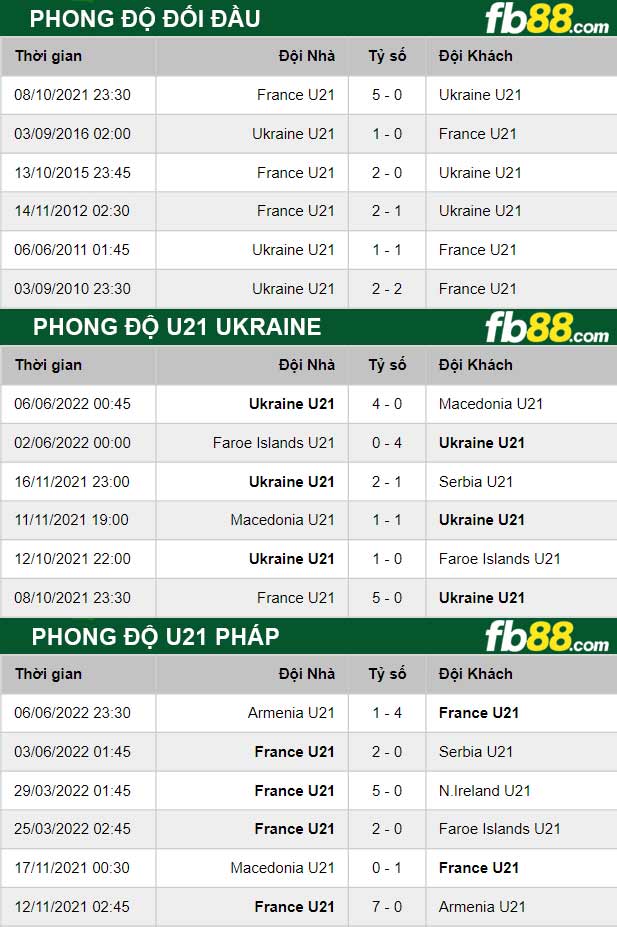 Fb88 thông số trận đấu U21 Ukraine vs U21 Pháp