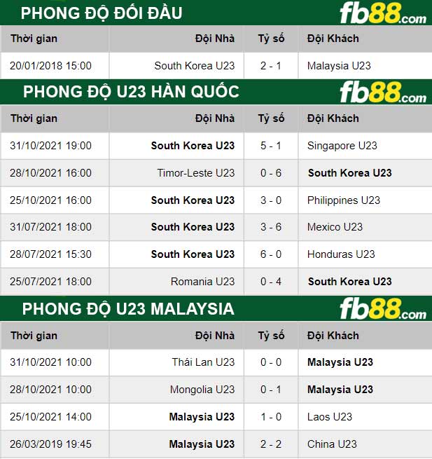 Fb88 thông số trận đấu U23 Hàn Quốc vs U23 Malaysia