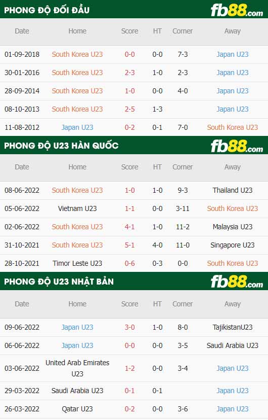 fb88-thông số trận đấu U23 Han Quoc vs U23 Nhat Ban