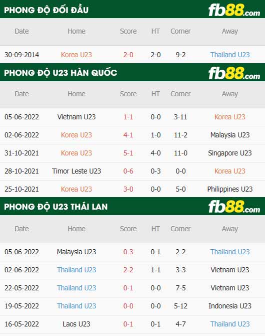 fb88-thông số trận đấu U23 Han Quoc vs U23 Thai Lan
