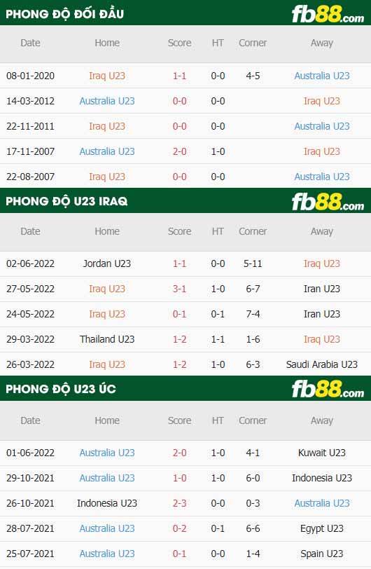 fb88-thông số trận đấu U23 Iraq vs U23 Úc