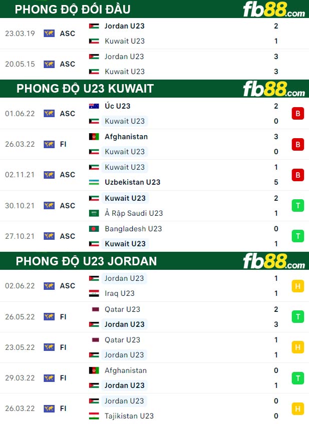Fb88 thông số trận đấu U23 Kuwait vs U23 Jordan