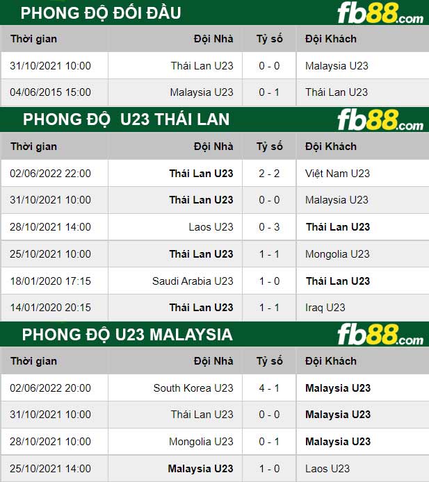 Fb88 soi kèo trận đấu U23 Malaysia vs U23 Thai Lan