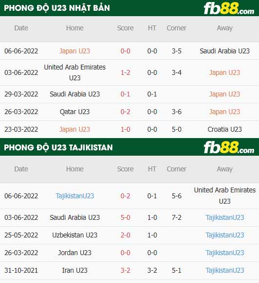 fb88-thông số trận đấu U23 Nhat Ban vs U23 Tajikistan