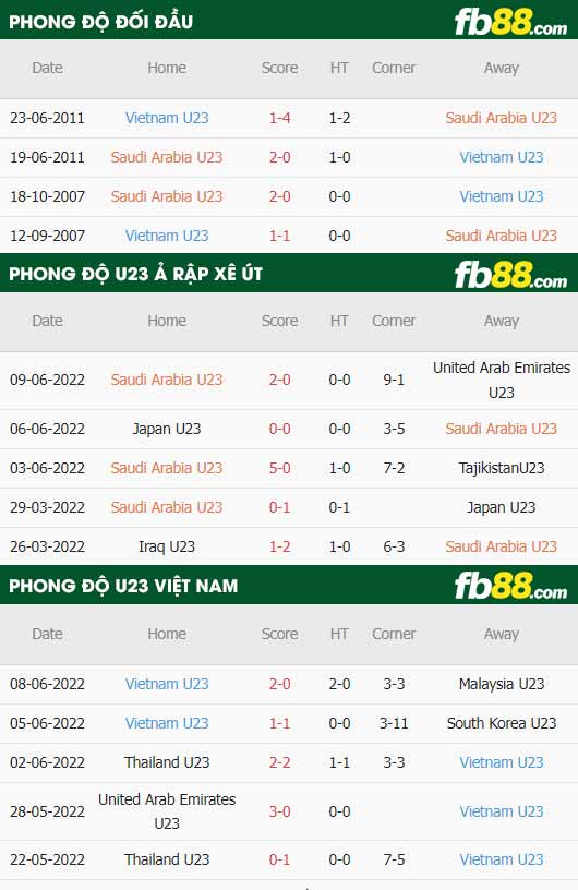 fb88-thông số trận đấu U23 Saudi Arabia vs U23 Việt Nam