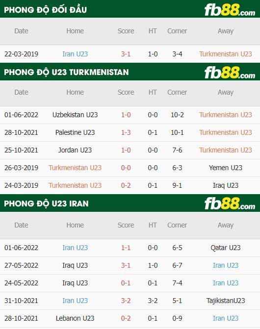 fb88-thông số trận đấu U23 Turkmenistan vs U23 Iran