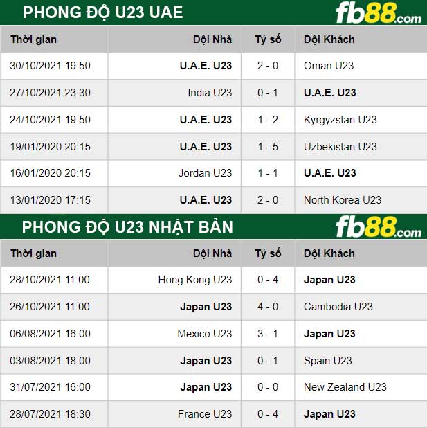 Fb88 thông số trận đấu U23 UAE vs U23 Nhật Bản