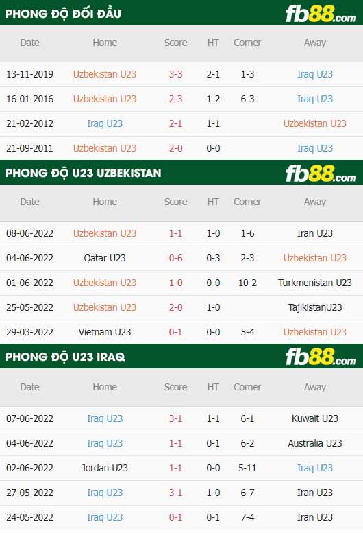 fb88-thông số trận đấu U23 Uzbekistan vs U23 Iraq