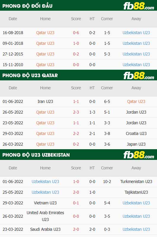 fb88-thông số trận đấu U23 Qatar vs U23 Uzbekistan