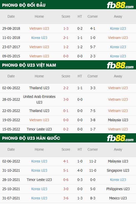 fb88-thông số trận đấu U23 Viet Nam vs U23 Han Quoc