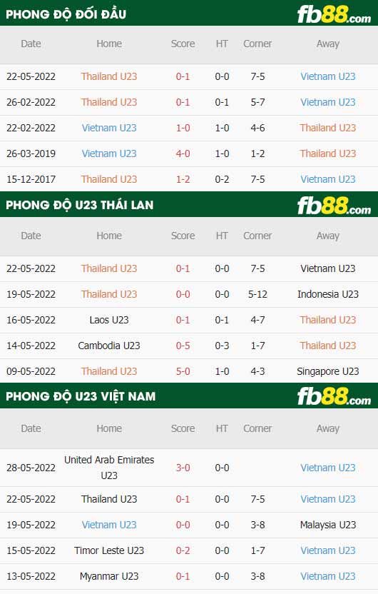fb88-thông số trận đấu U23 Viet Nam vs U23 Thai Lan