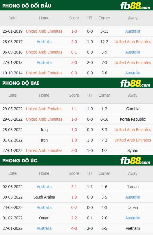 fb88-thông số trận đấu UAE vs Úc