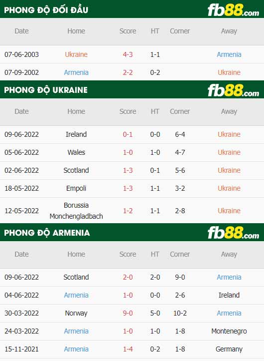 fb88-thông số trận đấu Ukraine vs Armenia