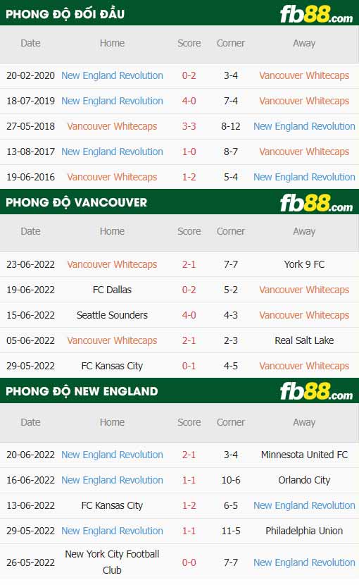 fb88-thông số trận đấu Vancouver Whitecaps vs New England