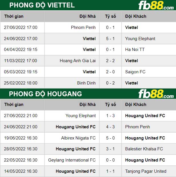 Fb88 thông số trận đấu Viettel vs Hougang