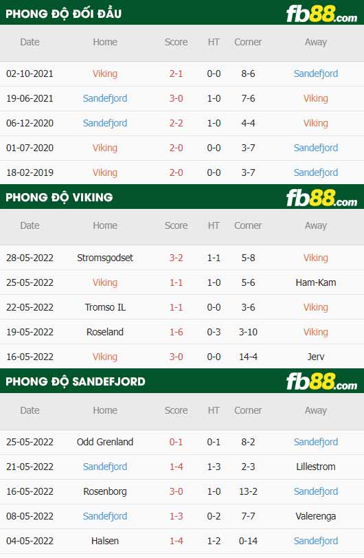 fb88-thông số trận đấu Viking vs Sandefjord