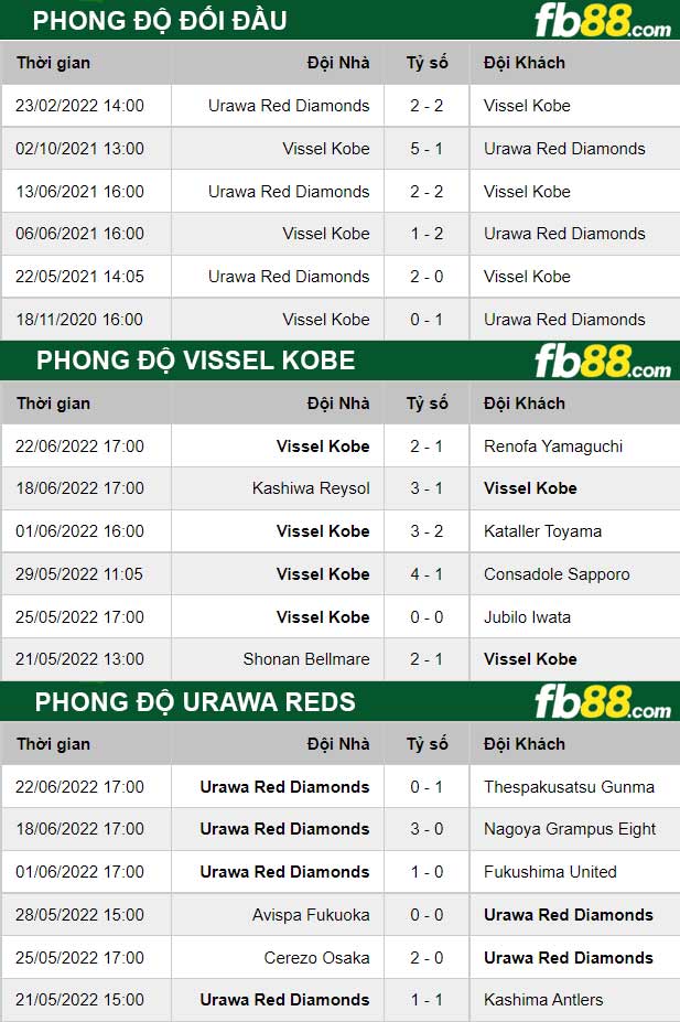 Fb88 thông số trận đấu Vissel Kobe vs Urawa Reds
