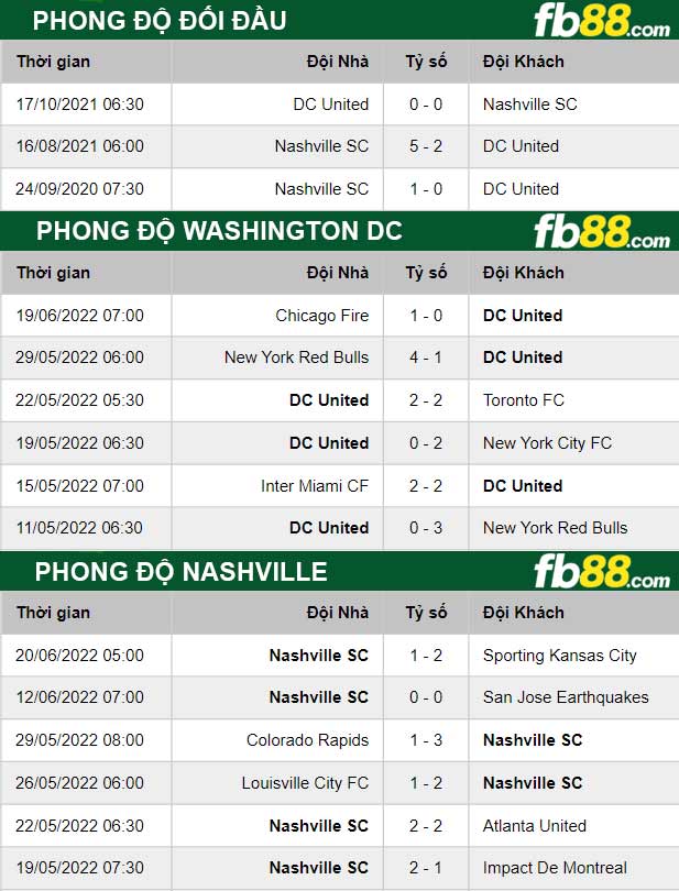 Fb88 thông số trận đấu Washington DC vs Nashville