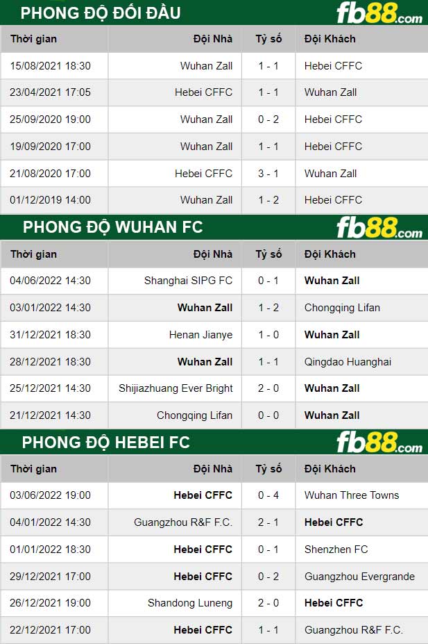 Fb88 thông số trận đấu Wuhan FC vs Hebei FC