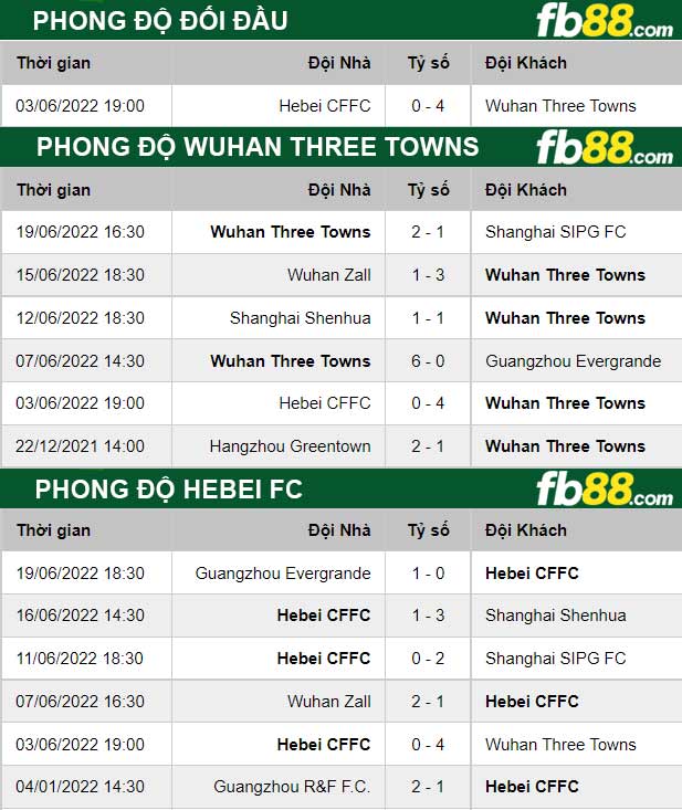 Fb88 thông số trận đấu Wuhan Three Towns vs Hebei FC
