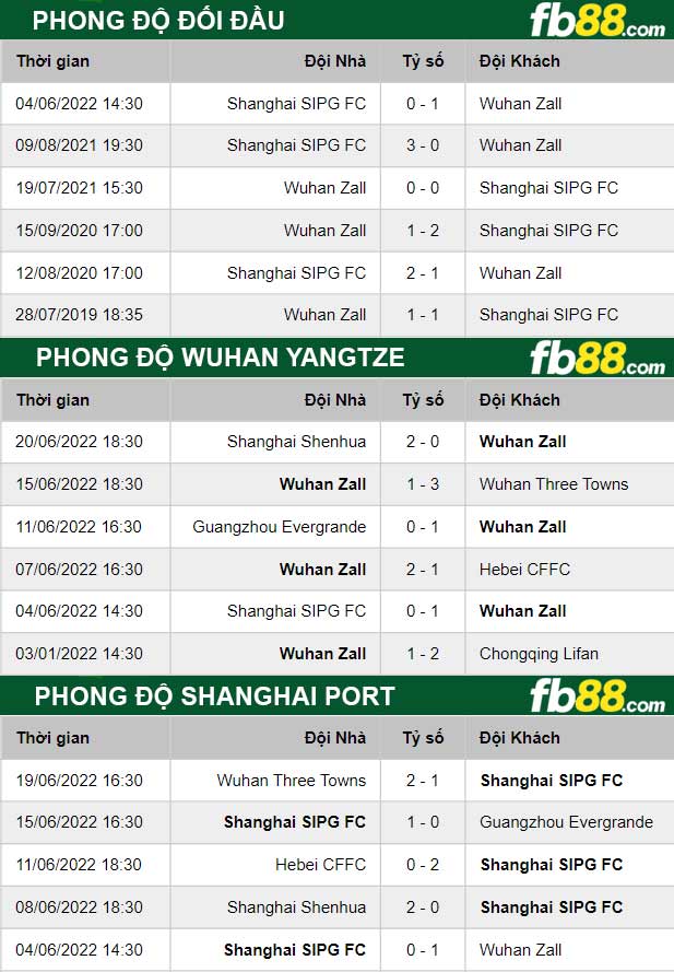 Fb88 thông số trận đấu Wuhan Yangtze vs Shanghai Port