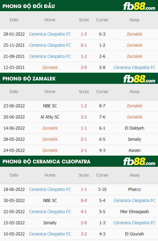 fb88-thông số trận đấu Zamalek vs Ceramica Cleopatra