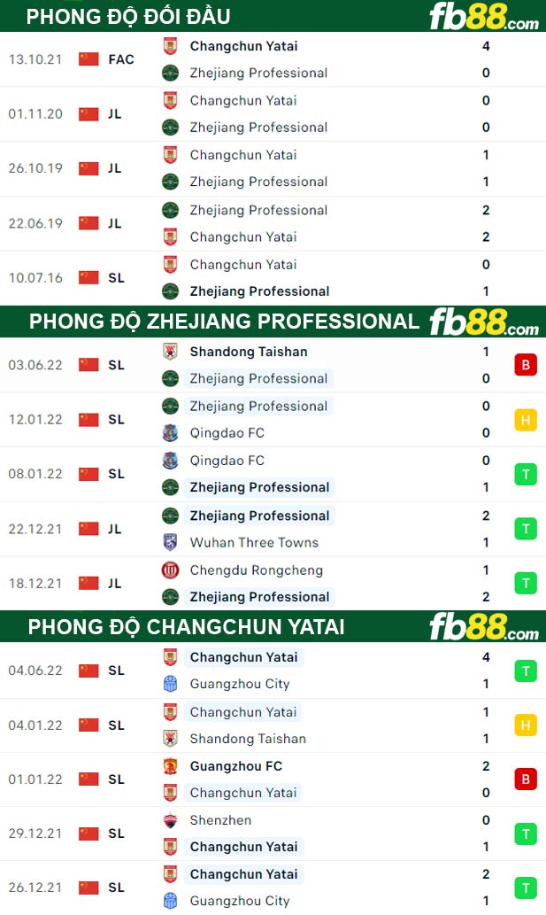 Fb88 thông số trận đấu Zhejiang Professional vs Changchun YaTai