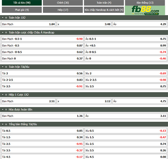 Fb88 thông số trận đấu Đan Mạch vs Áo
