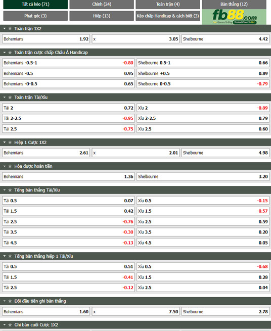 Fb88 tỷ lệ kèo trận đấu Bohemians vs Shelbourne