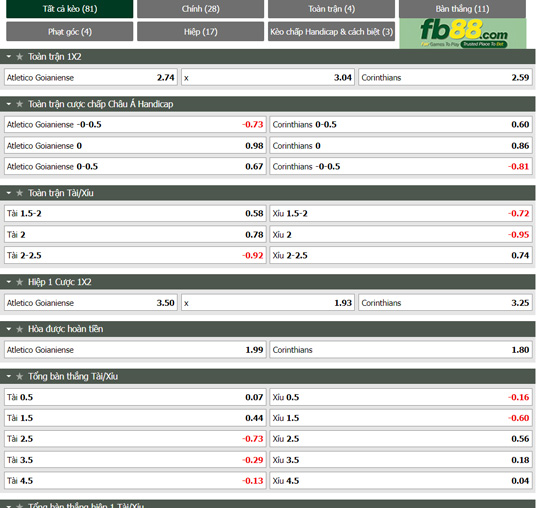 Fb88 tỷ lệ kèo trận đấu Goianiense vs Corinthians