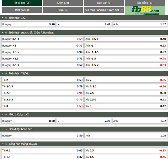 Fb88 tỷ lệ kèo trận đấu Hungary vs Anh