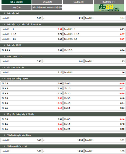 Fb88 tỷ lệ kèo trận đấu U21 Latvia vs U21 Israel